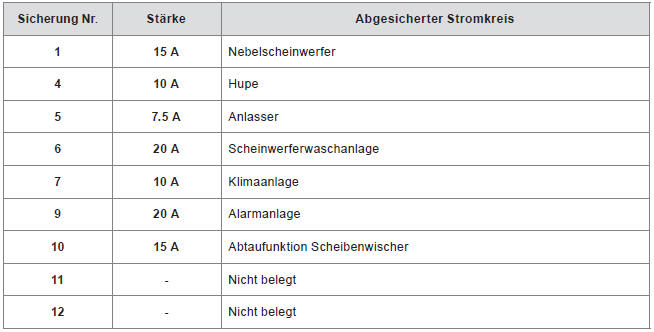 Citroen C4 Aircross. Zugang zu den Sicherungen