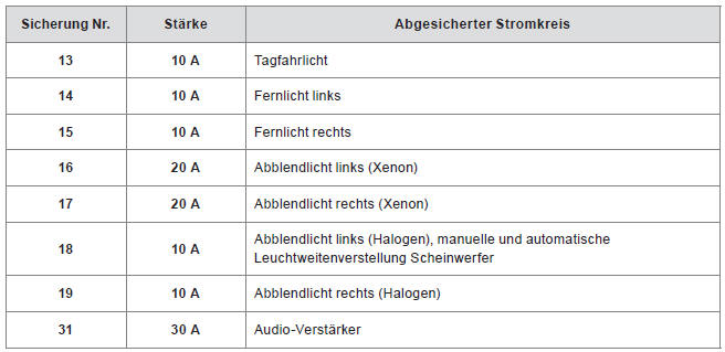 Citroen C4 Aircross. Zugang zu den Sicherungen