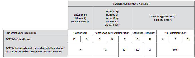 Citroen C4 Aircross. Übersicht über die Einbaumöglichkeiten von ISOFIX-Kindersitzen