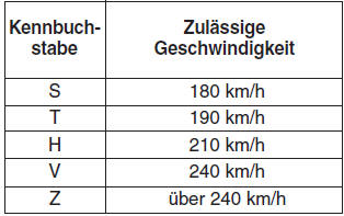 Hyundai ix35. Reifenkennbuchstaben für die zulässige Höchstgeschwindigkeit