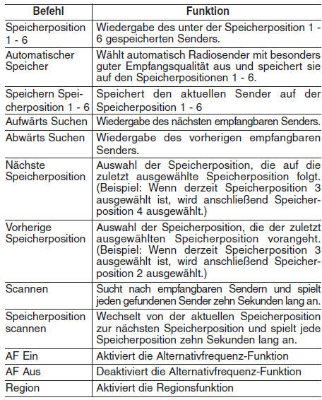 Hyundai ix35. Liste der Sprachbefehle