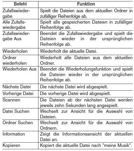 Hyundai ix35. Liste der Sprachbefehle