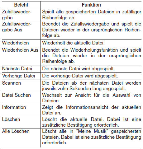 Hyundai ix35. Liste der Sprachbefehle