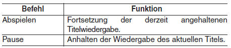 Hyundai ix35. Liste der Sprachbefehle