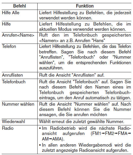 Hyundai ix35. Liste der Sprachbefehle