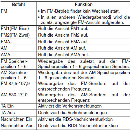 Hyundai ix35. Liste der Sprachbefehle