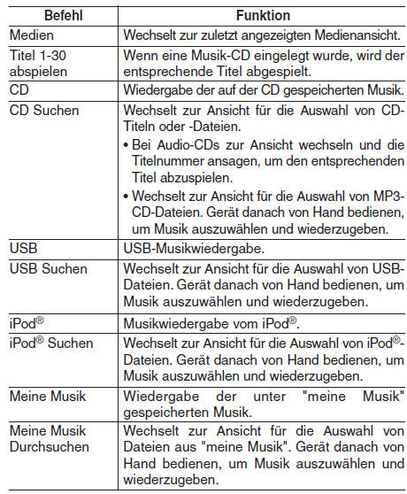 Hyundai ix35. Liste der Sprachbefehle