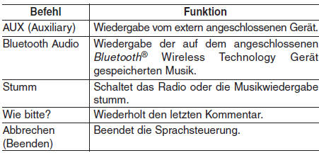 Hyundai ix35. Liste der Sprachbefehle