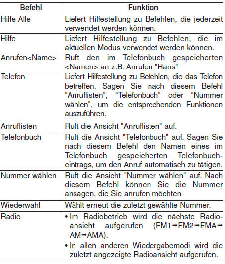 Hyundai ix35. Liste der Sprachbefehle