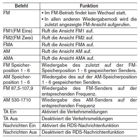 Hyundai ix35. Liste der Sprachbefehle