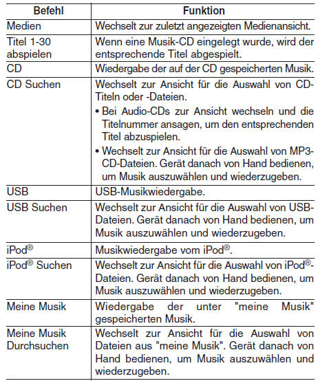 Hyundai ix35. Liste der Sprachbefehle