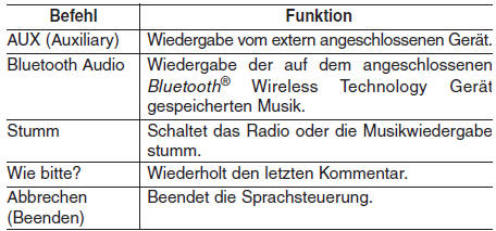 Hyundai ix35. Liste der Sprachbefehle