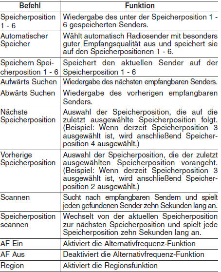 Hyundai ix35. Liste der Sprachbefehle