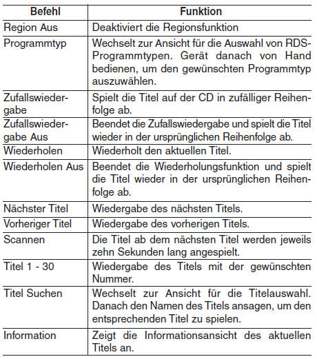 Hyundai ix35. Liste der Sprachbefehle