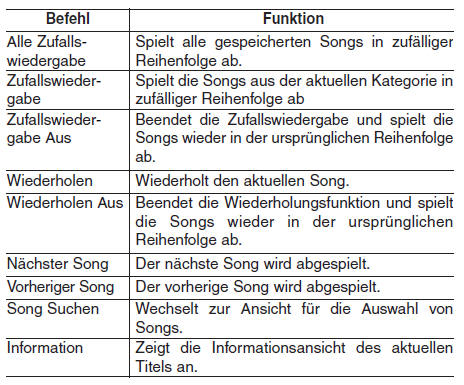 Hyundai ix35. Liste der Sprachbefehle