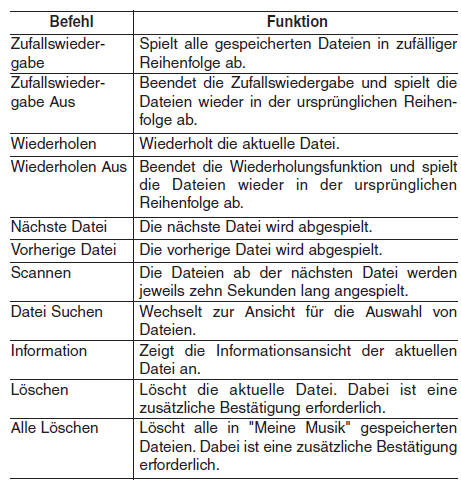 Hyundai ix35. Liste der Sprachbefehle