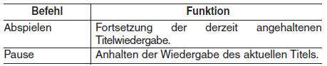 Hyundai ix35. Liste der Sprachbefehle