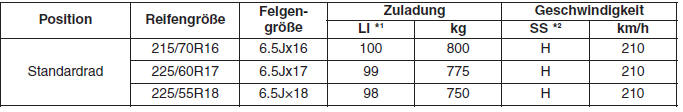 Hyundai ix35. TRAGFÄHIGKEIT UND GESCHWINDIGKEITSEIGNUNG DER REIFEN