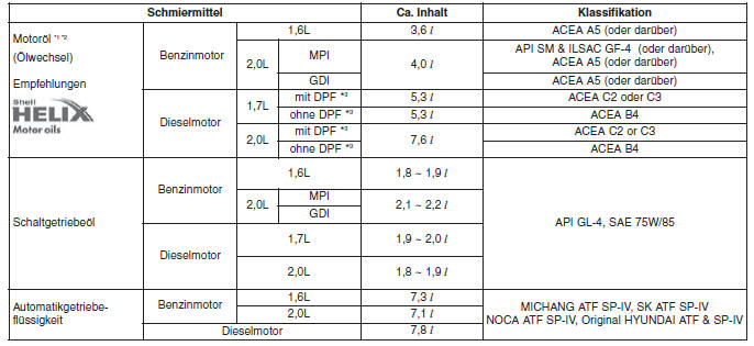 Hyundai ix35. EMPFOHLENE SCHMIERMITTEL UND FÜLLMENGEN