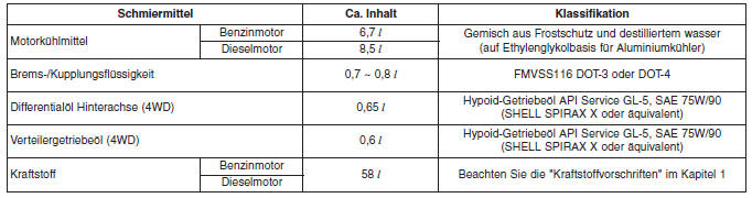 Hyundai ix35. EMPFOHLENE SCHMIERMITTEL UND FÜLLMENGEN