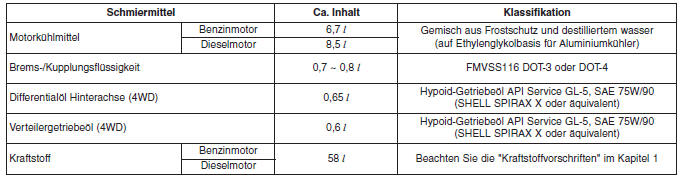 Hyundai ix35. EMPFOHLENE SCHMIERMITTEL UND FÜLLMENGEN