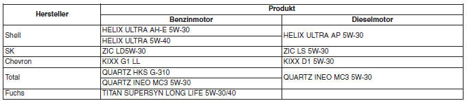 Hyundai ix35. Verfügbares Motoröl 