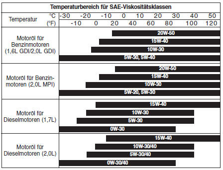 Hyundai ix35. Empfohlene SAE-Viskositäten