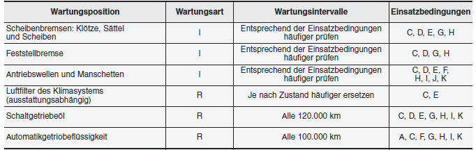 Hyundai ix35. WARTUNGSPLAN FÜR ERSCHWERTE EINSATZBEDINGUNGEN - 2,0 LITER BENZINER, EUROPA