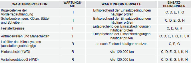 Hyundai ix35. WARTUNGSPLAN FÜR ERSCHWERTE EINSATZBEDINGUNGEN