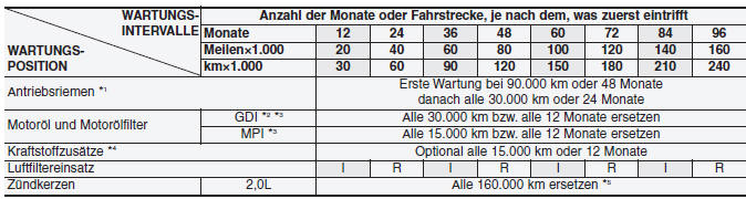 Hyundai ix35. STANDARD-WARTUNGSPLAN - 2,0 LITER BENZINER, EUROPA