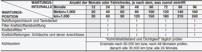 Hyundai ix35. STANDARD-WARTUNGSPLAN - 2,0 LITER BENZINER, EUROPA (FORTSETZUNG)