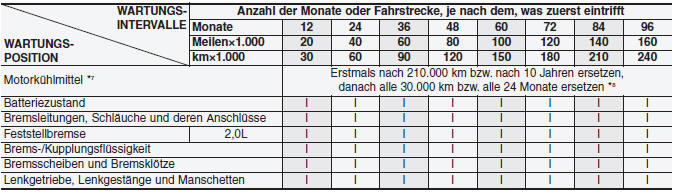 Hyundai ix35. STANDARD-WARTUNGSPLAN - 2,0 LITER BENZINER, EUROPA (FORTSETZUNG)