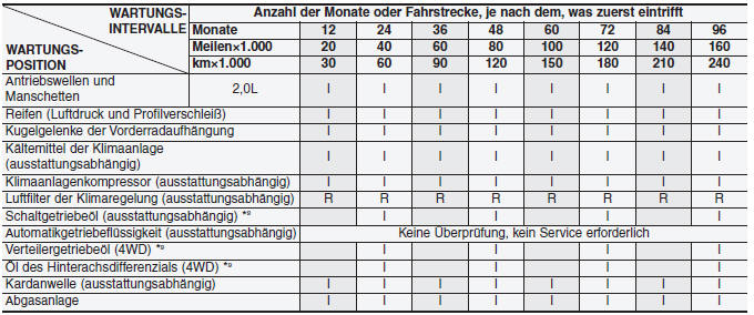 Hyundai ix35. STANDARD-WARTUNGSPLAN - 2,0 LITER BENZINER, EUROPA (FORTSETZUNG)