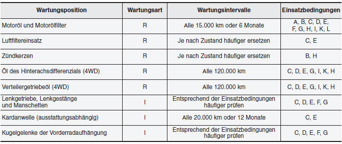 Hyundai ix35. WARTUNGSPLAN FÜR ERSCHWERTE EINSATZBEDINGUNGEN - 2,0 LITER BENZINER, EUROPA