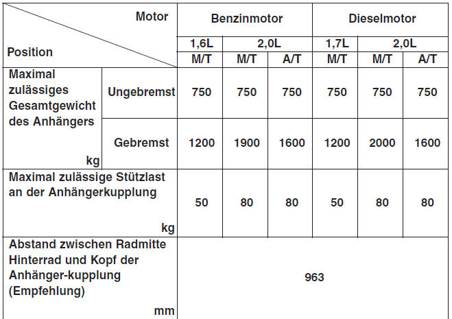 Hyundai ix35. Wenn Sie den Anhängerbetrieb planen