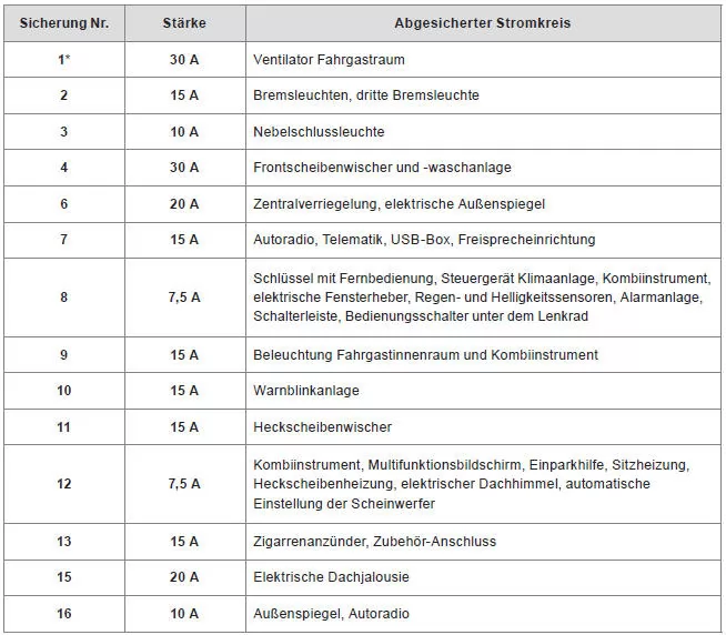 Citroen C4 Aircross. Zugang zu den Sicherungen
