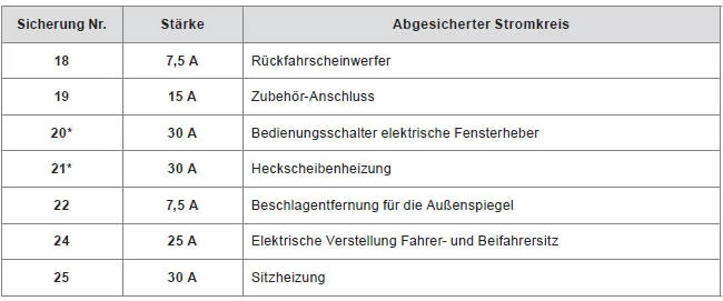Citroen C4 Aircross. Zugang zu den Sicherungen