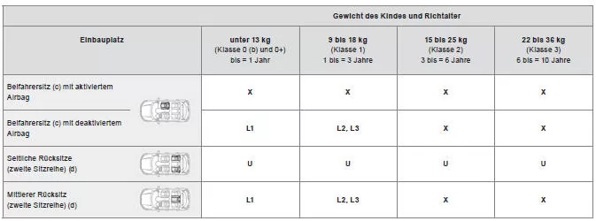 Citroen C4 Aircross. Einbau von Kindersitzen mit Gurtbefestigung