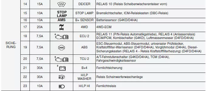 Hyundai ix35. Hauptsicherungskasten im Motorraum