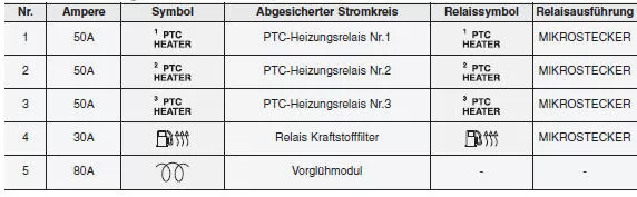 Hyundai ix35. Zusätzlicher Sicherungskasten im Motorraum