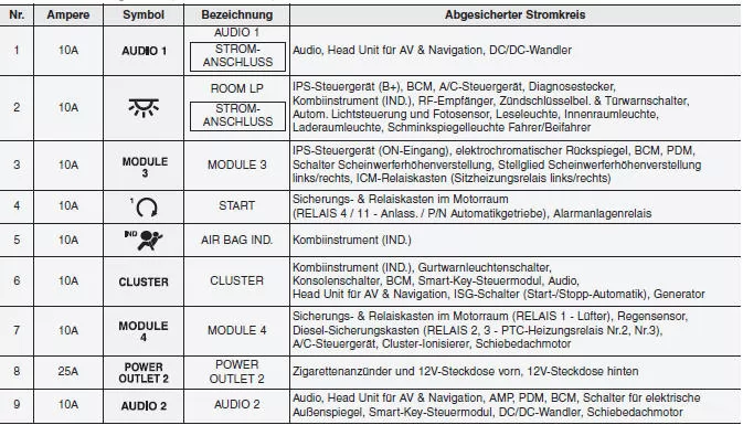 Hyundai ix35. Innenraum-Sicherungskasten