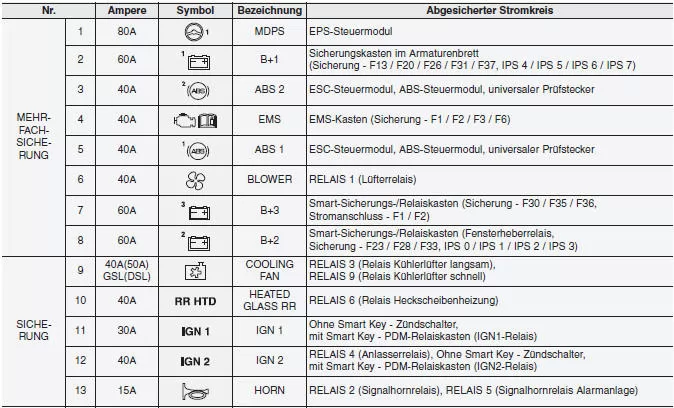 Hyundai ix35. Hauptsicherungskasten im Motorraum