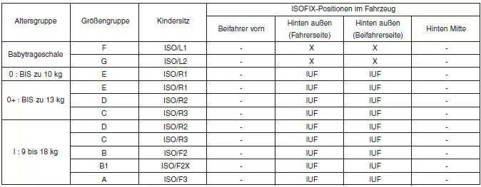 Hyundai ix35. Für Kinderrückhaltesysteme geeignete ISOFIX-Positionen im Fahrzeug