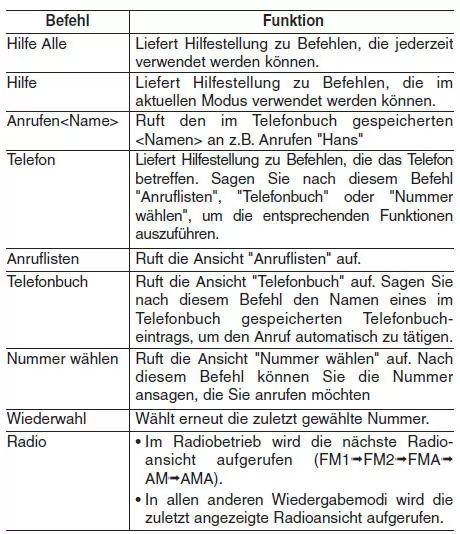 Hyundai ix35. Liste der Sprachbefehle