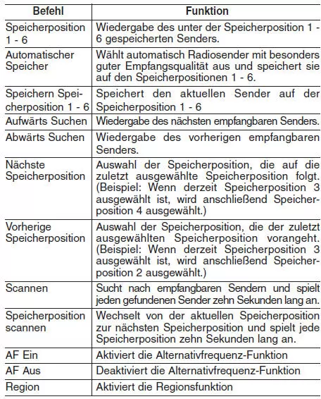 Hyundai ix35. Liste der Sprachbefehle