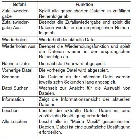 Hyundai ix35. Liste der Sprachbefehle