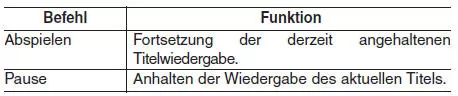 Hyundai ix35. Liste der Sprachbefehle