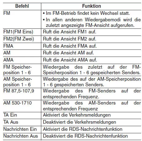Hyundai ix35. Liste der Sprachbefehle