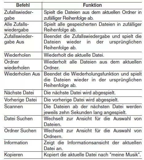 Hyundai ix35. Liste der Sprachbefehle