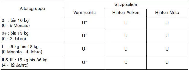 Hyundai ix35. Geeignet für die Kindersitzbefestigung mit dem Sicherheitsgurt auf dieser Sitzposition